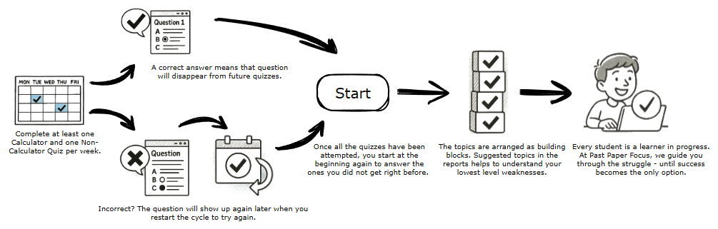Learning cycle visually represented